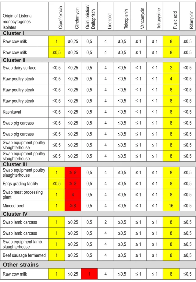 Table 2. Antimicrobial resistance of isolates of Listeria monocytogenes to various antimicrobial substances