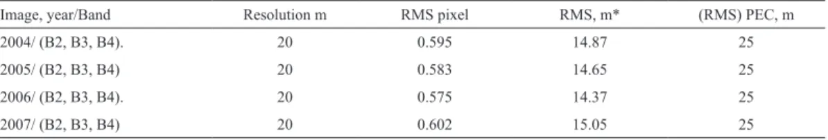 Table 3. Area of mechanically-harvested sugarcane in the study area and gases retained by not burning the  sugarcane before harvest