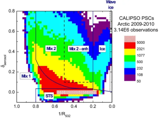 Fig. 1. Composite 2-D histogram of all CALIOP PSC observations during the 2009–2010 Arc- Arc-tic winter in the δ aerosol vs