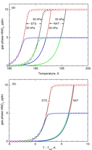 Fig. 2. Theoretical equilibrium uptake of HNO 3 by STS (square symbols) and NAT as a function of (a) temperature and (b) T −T ice 