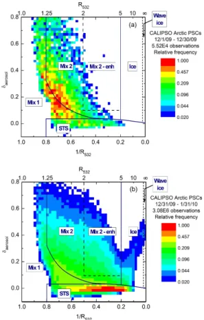 Fig. 3. Composite 2-D histogram of all CALIOP PSC observations for two periods of the 2009–
