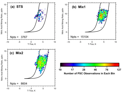 Fig. 4. Uptake of nitric acid as a function of T −T ice for CALIOP Arctic PSC observations at 490 K potential temperature during 1–30 December 2009 for (a) STS, (b) Mix1, and (c) Mix2 clouds.