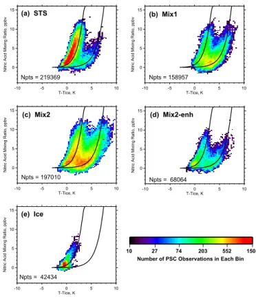 Fig. 5. Uptake of nitric acid as a function of T − T ice for CALIOP Arctic PSC observations at 490 K potential temperature during 31 December 2009–31 January 2010 for (a) STS, (b) Mix 1, (c) Mix 2, (d) Mix 2-enh, and (e) ice clouds