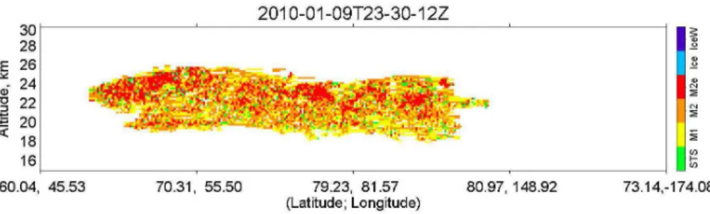 Fig. 6. Example of noise-induced misclassification in a CALIOP PSC scene from an orbit on 9 January 2010