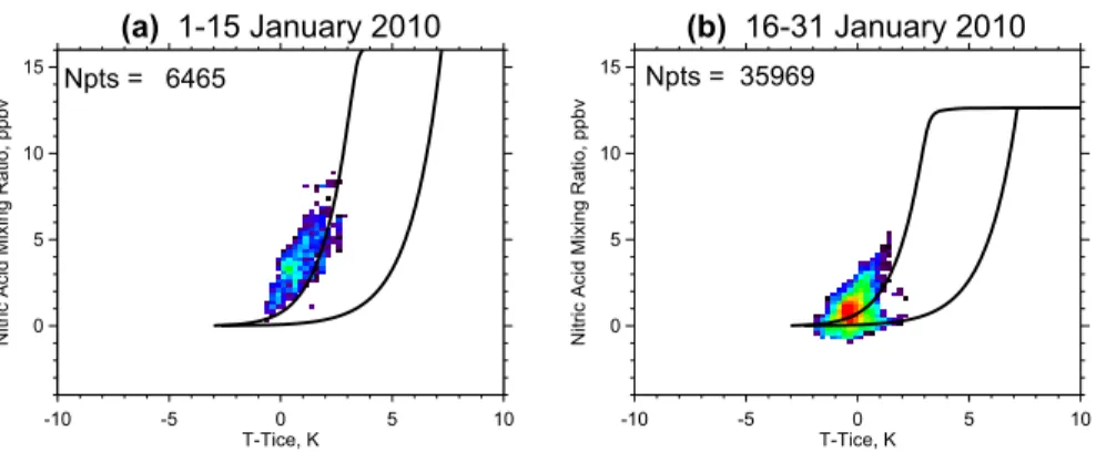 Fig. 7. HNO 3 uptake as a function of T − T ice for CALIOP ice PSC observations during (a) 1–
