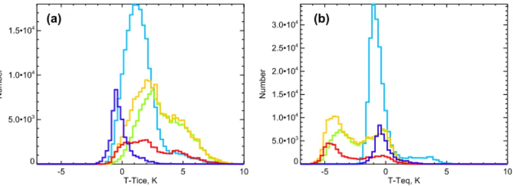 Fig. 8. Histograms of CALIOP PSC observations at 490 K potential temperature during 31 December 2009–31 January 2010 as a function of (a) T − T ice and (b) T − T eq by composition: