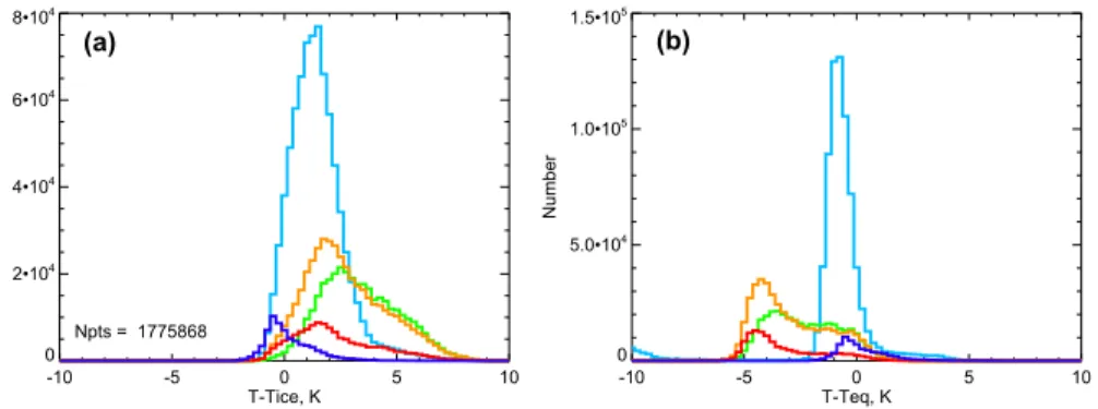 Fig. 9. Histograms of CALIOP PSC observations at 490 K potential temperature during five Arctic winters (2006–2011) as a function of (a) T − T ice and (b) T − T eq by composition: STS (light blue), Mix1 (green), Mix2 (orange), Mix2-enh (red), and ice (dark