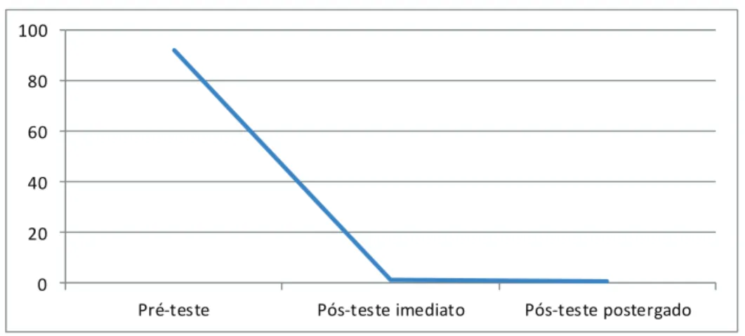 gráfico 1. não aplicação do presente do subjuntivo nas etapas de coleta