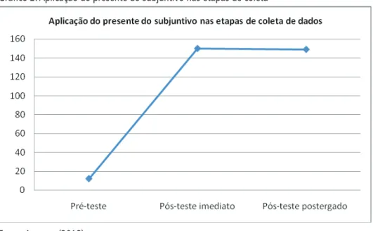 gráfico 2. Aplicação do presente do subjuntivo nas etapas de coleta