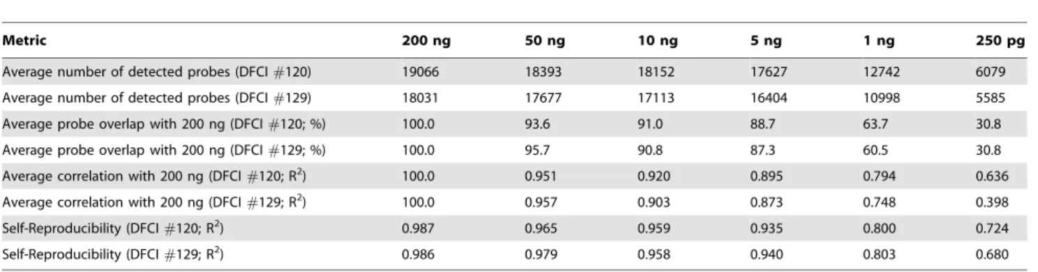 Table 2. WG-DASL Assay Performance with Intact and Artificially Degraded RNA Inputs.