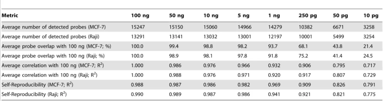 Table 3. WG-DASL Assay Performance as a Function of Intact RNA Input.