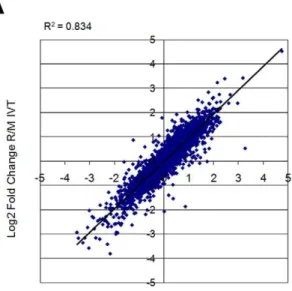 Figure 5. Validation with in vitro transcription-based and qRT-PCR assays. (A) Logarithmic fold-changes in transcript abundance between two cancer cell lines (Raji and MCF-7) were compared between the WG-DASL assay (100 ng total RNA input; x-axis) and an i
