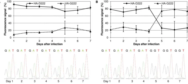 Figure 2. Proportion of HA-D222 and HA-G222 variant in lung and trachea during infection