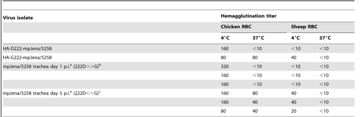 Table 2. Differences in chicken and sheep RBC binding and elution by HA-G222 and HA-D222 variants.