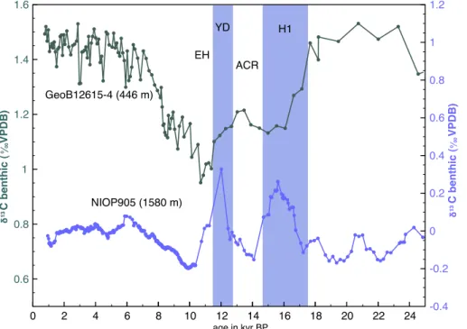 Fig. 7. Comparison of benthic carbon isotope records. GeoB12615-4 (green) and NIOP905 (purple)