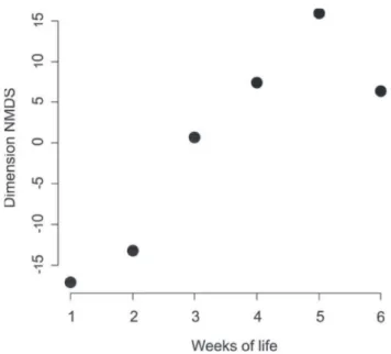 Figure  2.  Ordination  by  Nonmetric  Multidimensional  Scaling  (NMDS),  indicating  the  behavioral  variation  according  to  age  in  workers of Polistes canadensis canadensis.