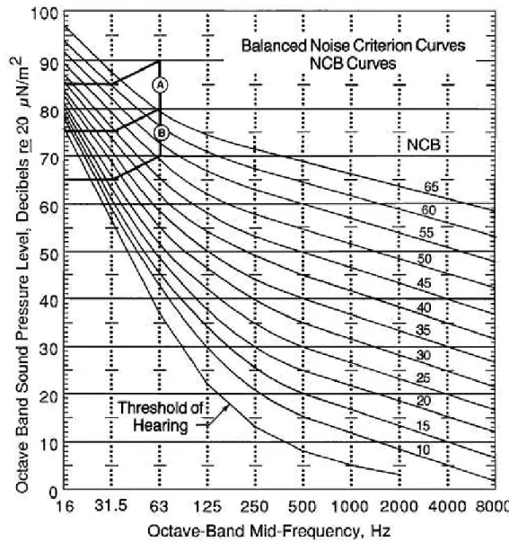 Figura 7.7: Curvas-critério de ruído balanceadas  –  balanced  noise criteria curves  –  NCB  neutro, assoviante ou 