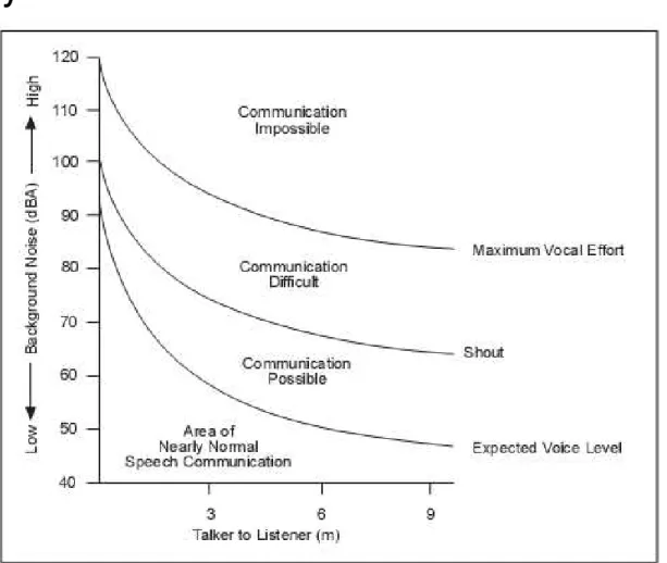 Figura 7.11: Qualidade da comunicação da fala  em função do nível sonoro e distância. 