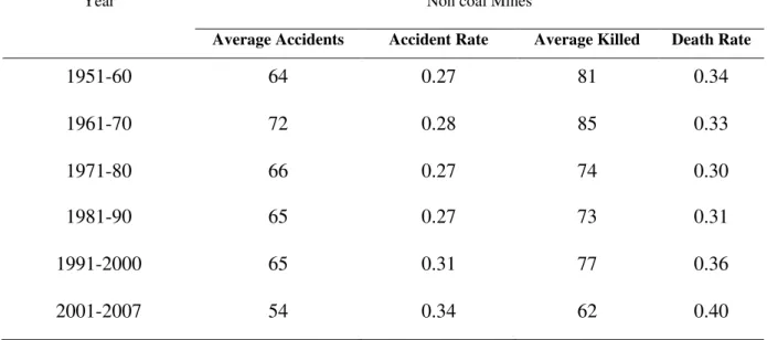 Table 3.2: Trend in Fatal Accidents and Fatality in Non-Coal mine (1951-2007) 