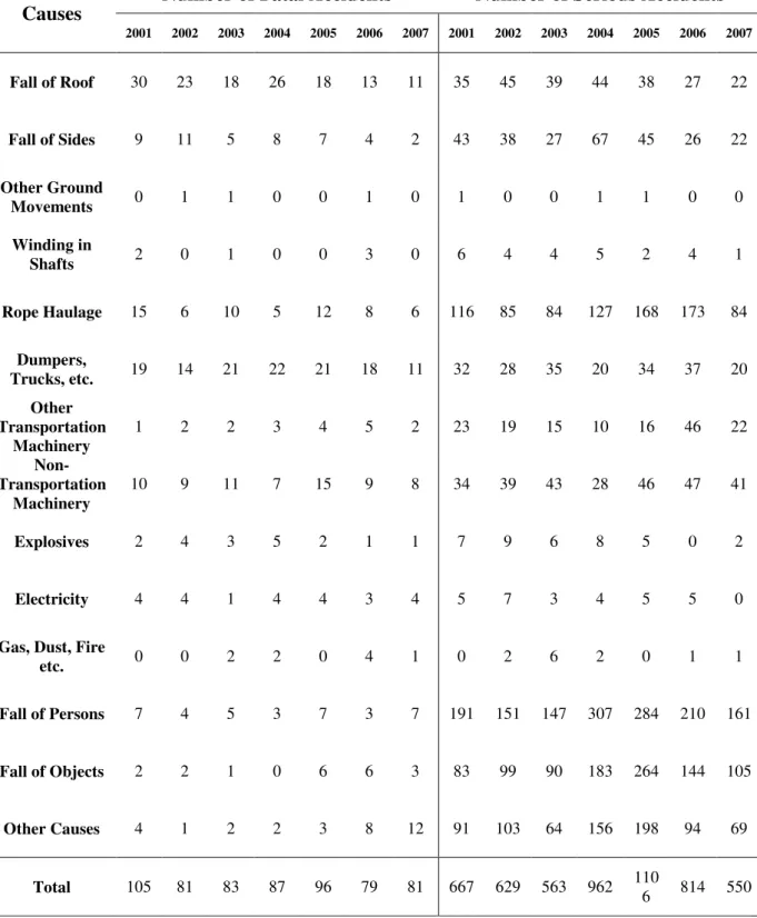 Table 3.3: Trend of Accidents in Coal Mines  –  Cause wise (2001-07) 