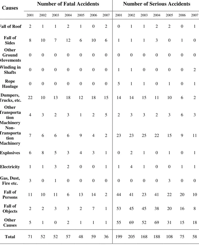 Table 3.4: Trend of Accidents in Non-coal Mines  –  Cause wise (2001- 07) 