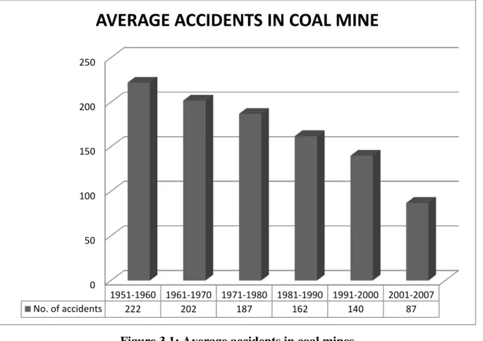 Figure 3.2: Pi Chart representation for average accidents in coal mines 