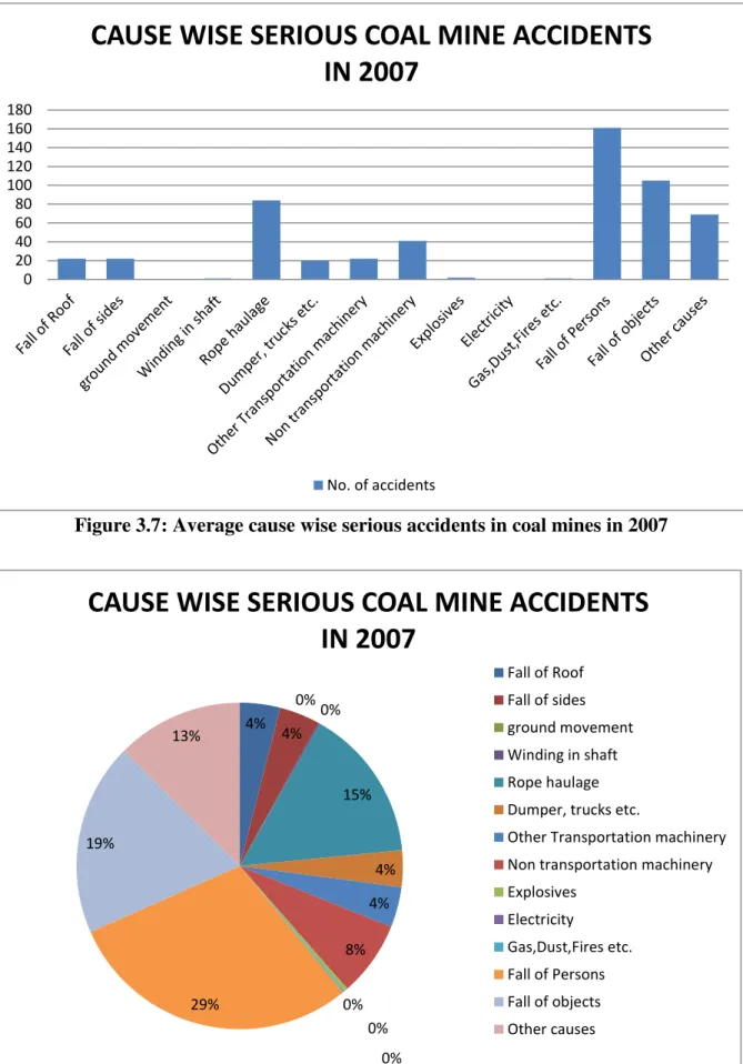 Figure 3.7: Average cause wise serious accidents in coal mines in 2007 