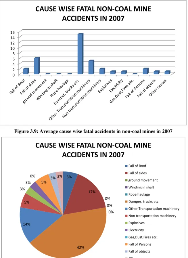 Figure 3.9: Average cause wise fatal accidents in non-coal mines in 2007 