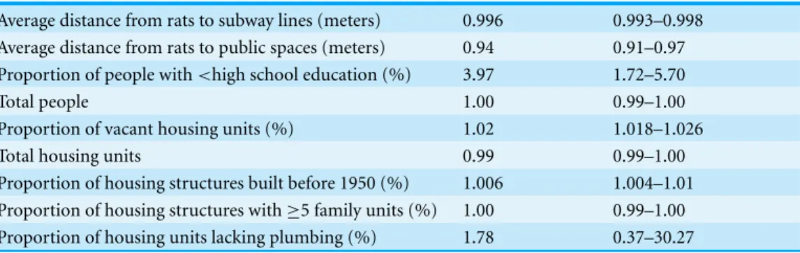 Table 1 Adjusted prevalence ratios for the independent associations between rat sightings and the landscape factors of New York City