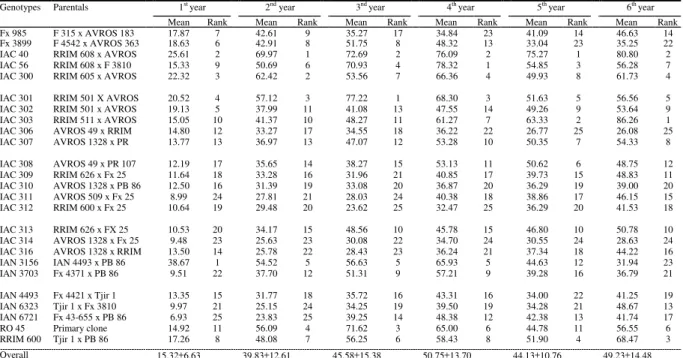 Table  1  -  Parentals  and  annual  means  for  25  genotypes  (clones)  of  rubber  yield  in  grams/tree/tapping  evaluated  over six years in Votuporanga Experimental Station, Northwestern region of São Paulo State, Brazil