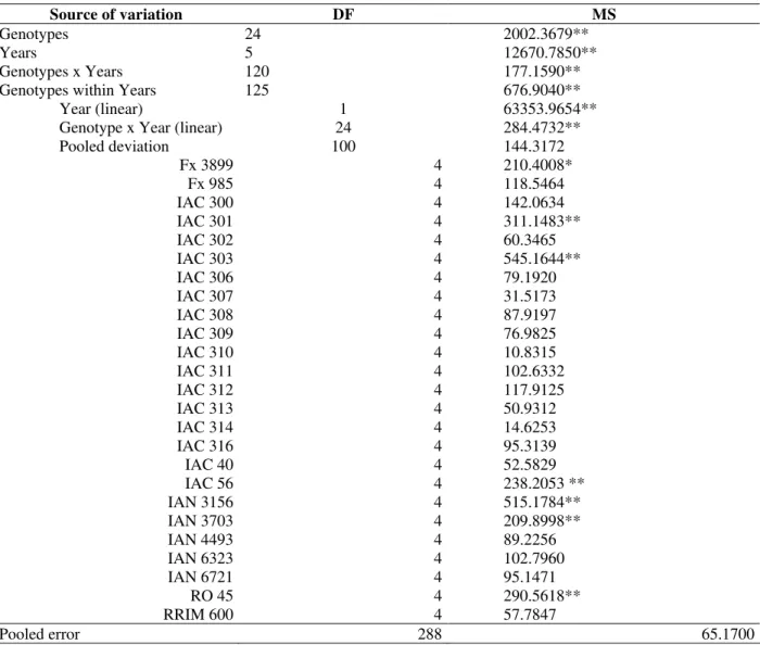 Table 2 - Mean squares (MS) of the analysis of variance for temporal stability parameter for 25 Hevea genotypes  (clones) evaluated over six years rubber yield in Votuporanga, Experimental Station in Northwestern region of São  Paulo State, Brazil