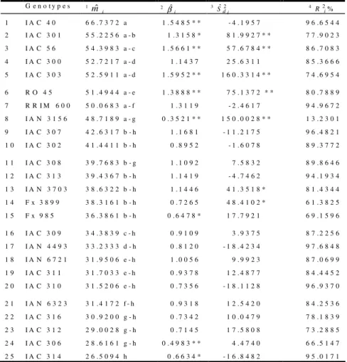 Table 3 - Estimates of temporal stability and adaptability parameters for rubber yield in grams/tree/tapping for 25  genotypes evaluated over six years in Votuporanga Experimental Station, Northwestern region of São Paulo State,  Brazil