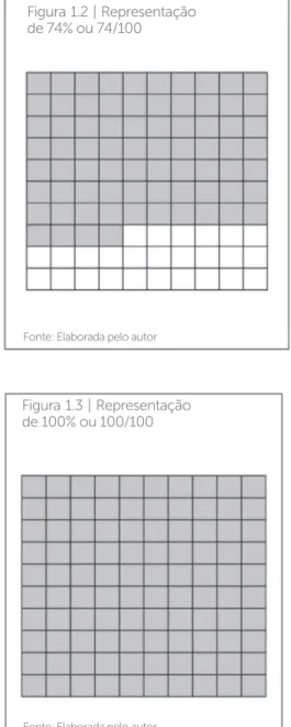 Figura 1.3 | Representação  de 100% ou 100/100