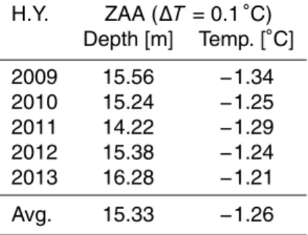 Table 2. Interpolated ZAA depths and corresponding mean temperatures in the borehole DP.