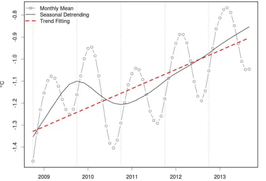 Figure 2. Methodological steps of trend analysis: (1) monthly aggregation, (2) seasonal de- de-trending, (3) trend fitting