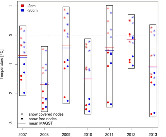 Figure 3. Mean annual ground surface temperatures at 2 cm (red) and 30 cm (blue) of depth.