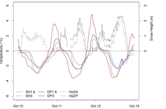 Figure 4. Fluctuations of snow cover thickness (Hs) and ground temperatures (daily mean) at selected depths in the active layers of Cime Bianche from 1 October 2010 to 30 September 2013