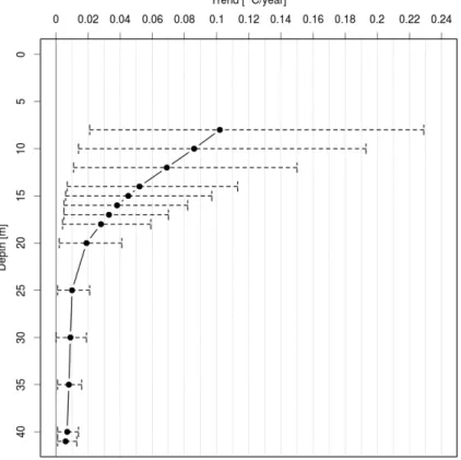 Figure 6. Warming rate below 8 m in the borehole DP as a function of depth. Black dots rep- rep-resent linear trends as ◦ C year −1 