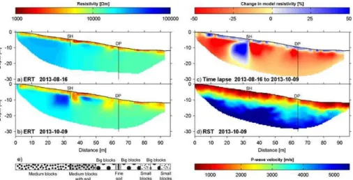 Figure 7. Tomograms of the specific resistivities for both ERT measurements: (a) 16 August 2013 and (b) 9 October 2013, (c) percentage change in model resistivity between the two dates and (d) seismic velocities