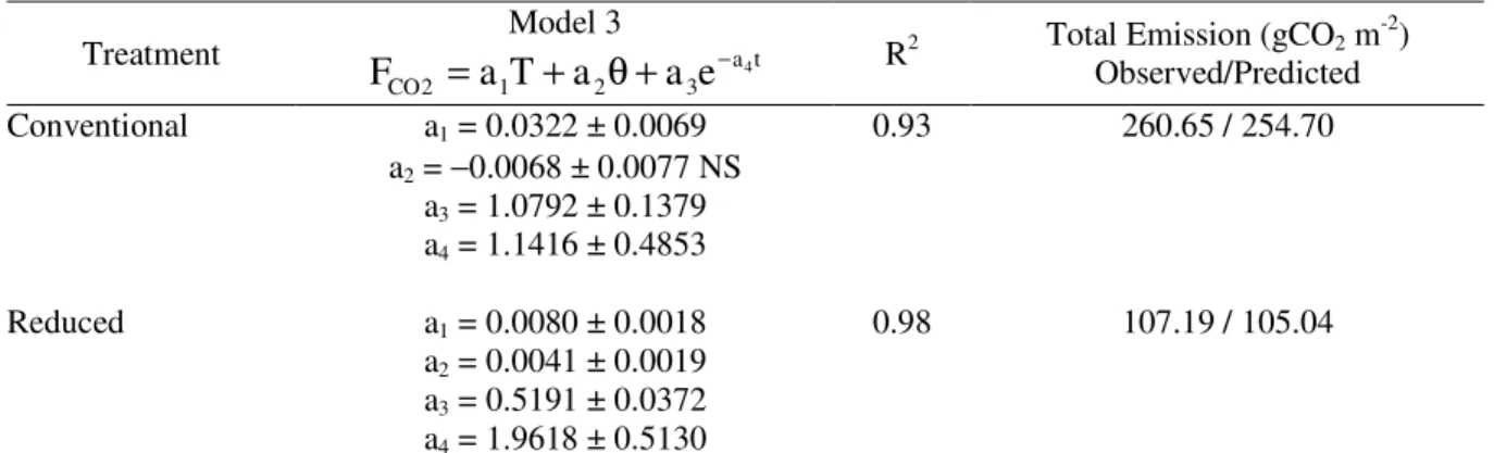 TABLE  2.  Estimated  parameters  ±  standard  error  and  R 2   for  the  studied  treatments  after  models  adjustment