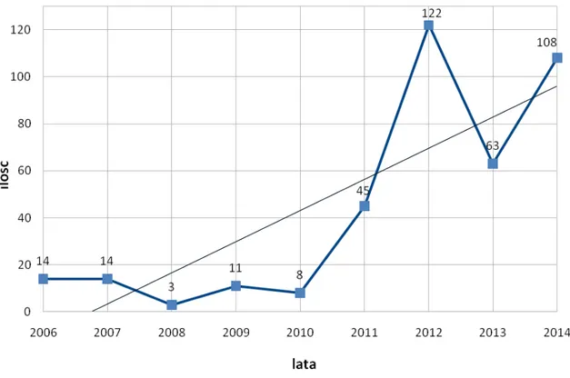 Rysunek 3 ilustruje statystyki Urzędu Lotnictwa Cywilnego dotyczące liczby uzyskanych  nowych  wiadectw kwalifikacji pilota samolotu ultralekkiego w przeciągu 9 ostatnich lat