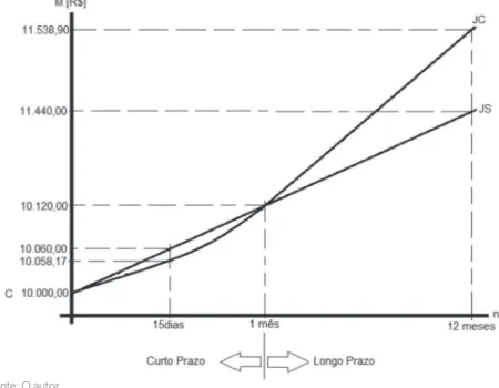 Gráfico 2.1 – Representação das Rentabilidades à taxa de 1,2% a.m. de  juros simples e compostos.