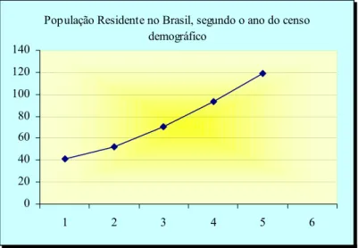 Gráfico de Linhas: É usado para apresentar séries cronológicas. Veja o exemplo a seguir:  (Utilizando a tabela  População presente no Brasil, do IBGE)