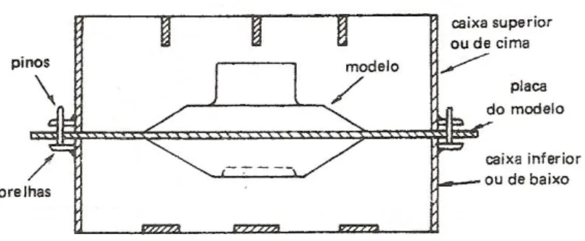 Fig. 15  Modelo em placa montada numa caixa de moldar. 