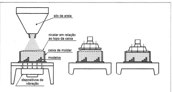 Fig. 17 Três métodos de compactação da areia numa caixa de modelar: (a) Utilização de  um dispositivo vibrador