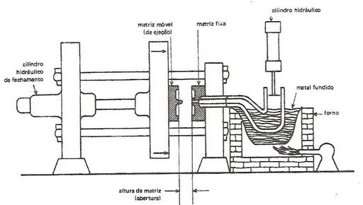 Fig. 23 Representação esquemática do processo de fundição sob pressão em câmara quente
