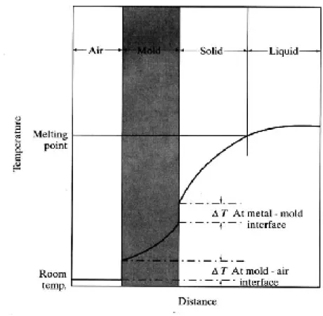 Figura 11. Distribuição de temperatura na interface da parede do molde durante a solidificação.
