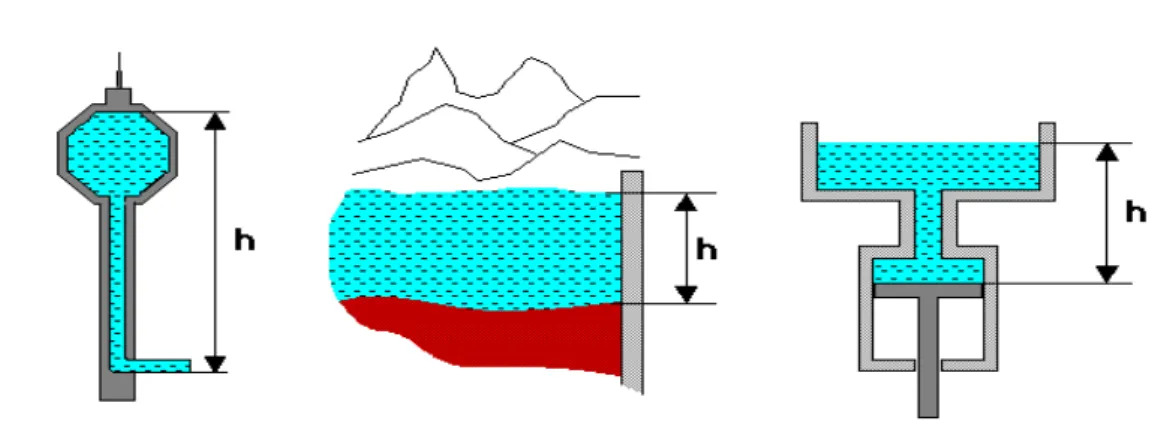 Figura 18 - Representação da pressão hidrostática