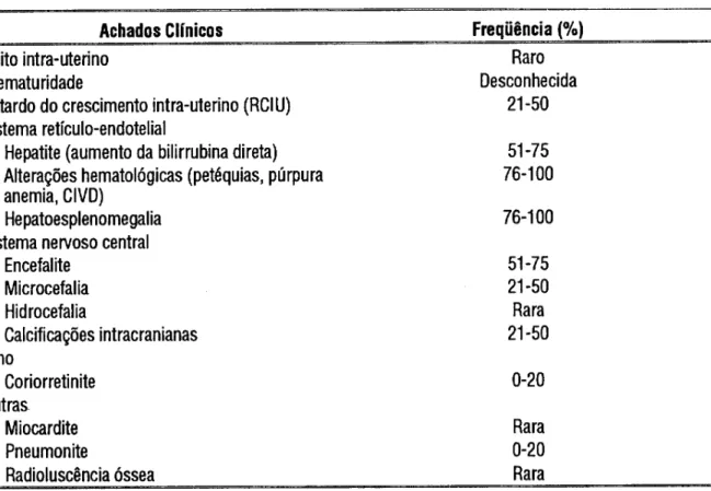 Tabela 6.  Manifestações Clínicas da Doença de Inclusão Citomegálica 