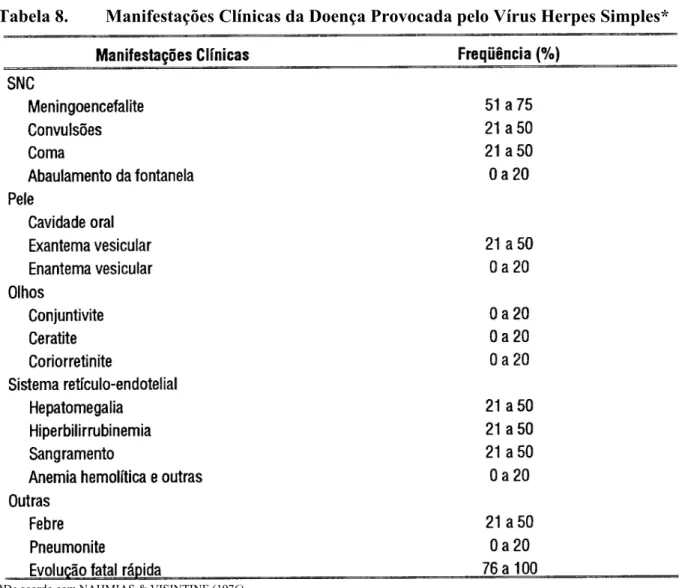 Tabela 8.  Manifestações Clínicas da Doença Provocada pelo Vírus Herpes Simples* 